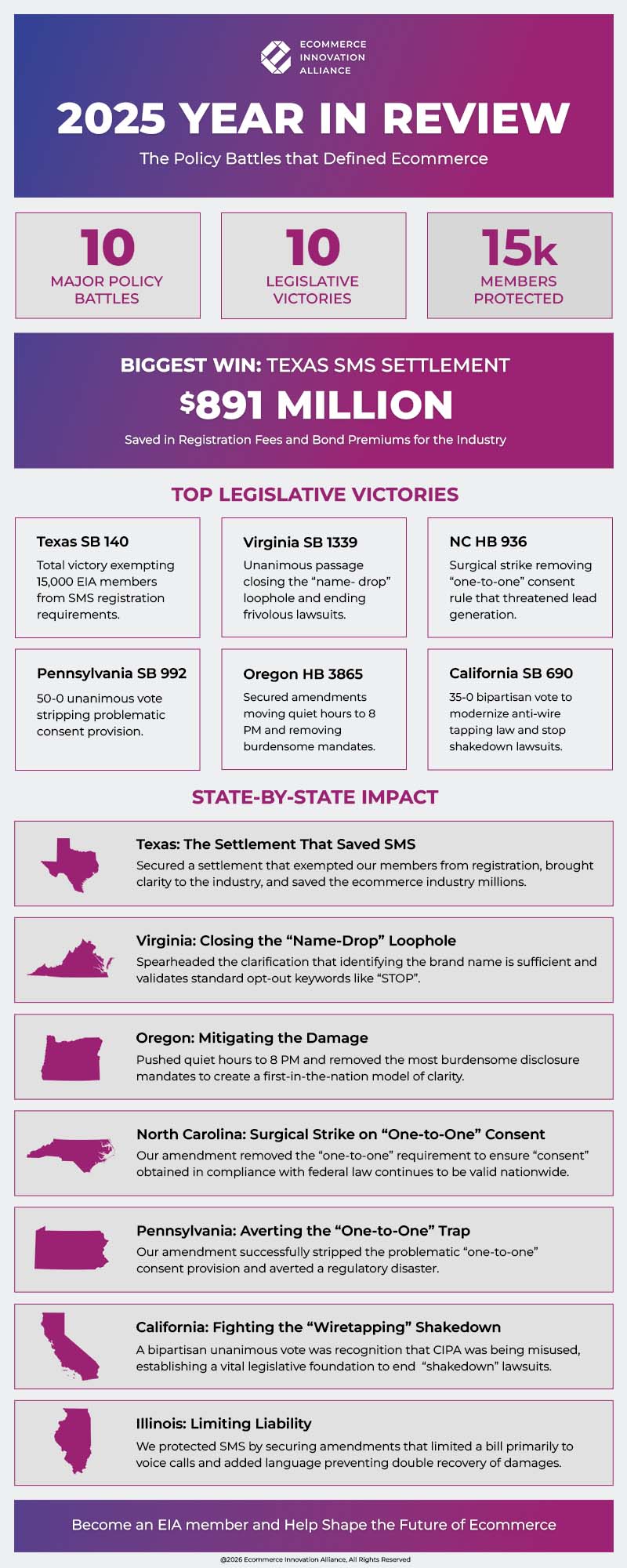 Ecommerce Innovation Allianace (EIA) 2025 Year in Review infographic